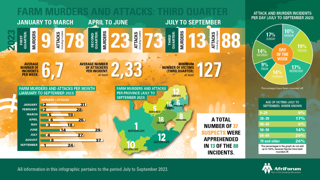 AfriForum’s Community Safety Division documented 88 farm attacks, including 13 farm murders, for the period from July to September 2023.